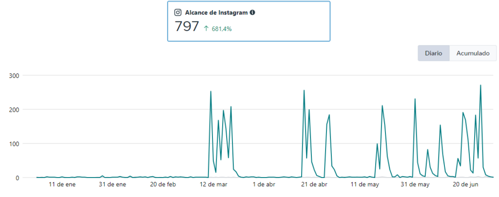 1. Gráfico de alcance do PPGPSE no Instagram